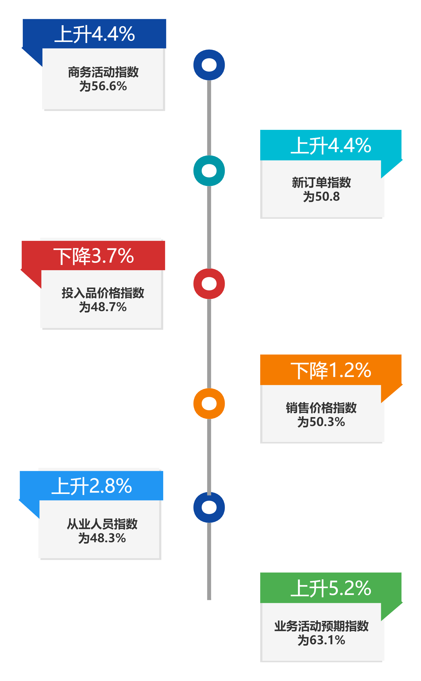 1666925222400410.png 非制造业PMI.png